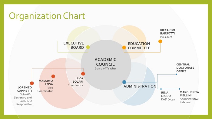 organization chart indicee